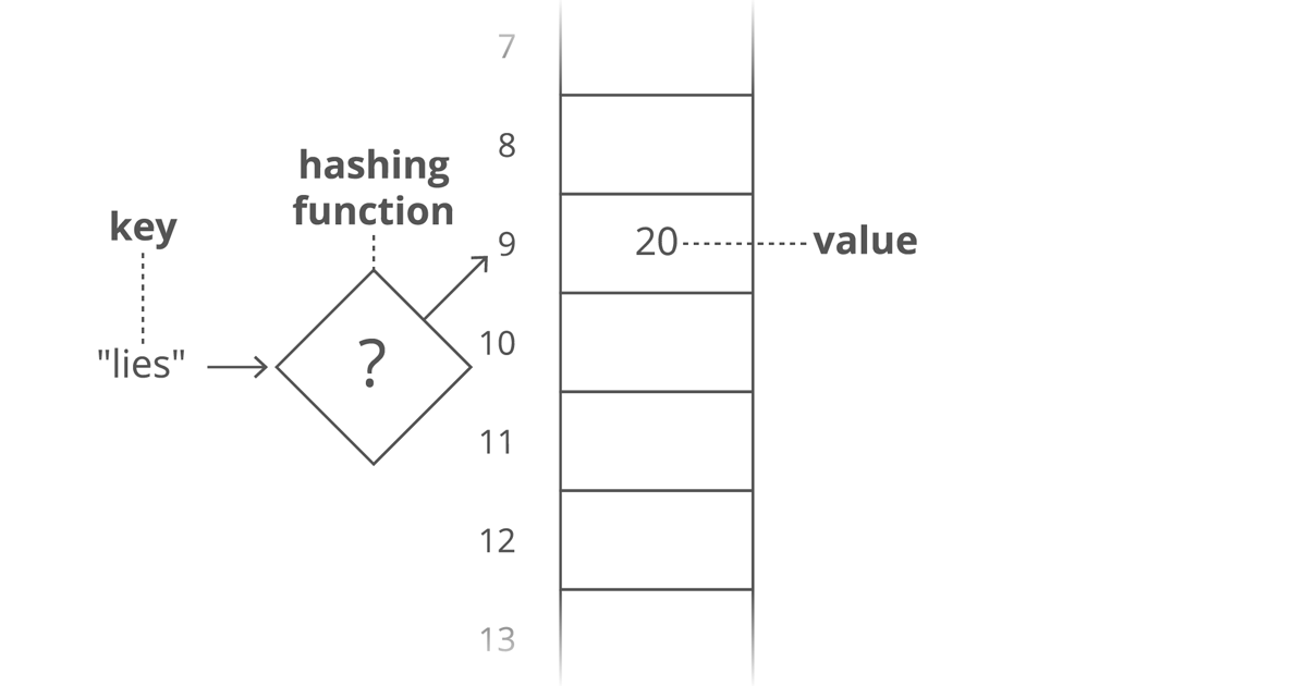 Hashing. Биткоин хеширование. Двойное хеширование. Рас параллельное хеширование. Hash map